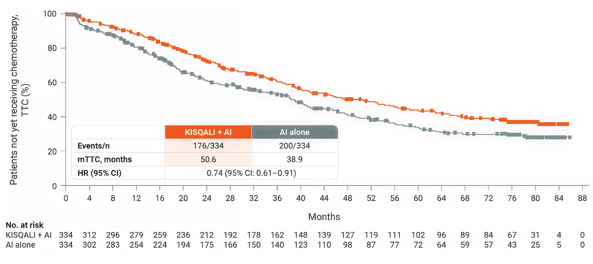 Line graph from MONALEESA-2 showing time to chemotherapy (TTC) in HR+/HER2− postmenopausal advanced breast cancer patients. The y-axis represents the percentage of patients not yet receiving chemotherapy, and the x-axis shows time in months. Two lines are shown: one for Kisqali + AI, with a median TTC of 50.6 months, and one for AI alone, with a median TTC of 38.0 months.