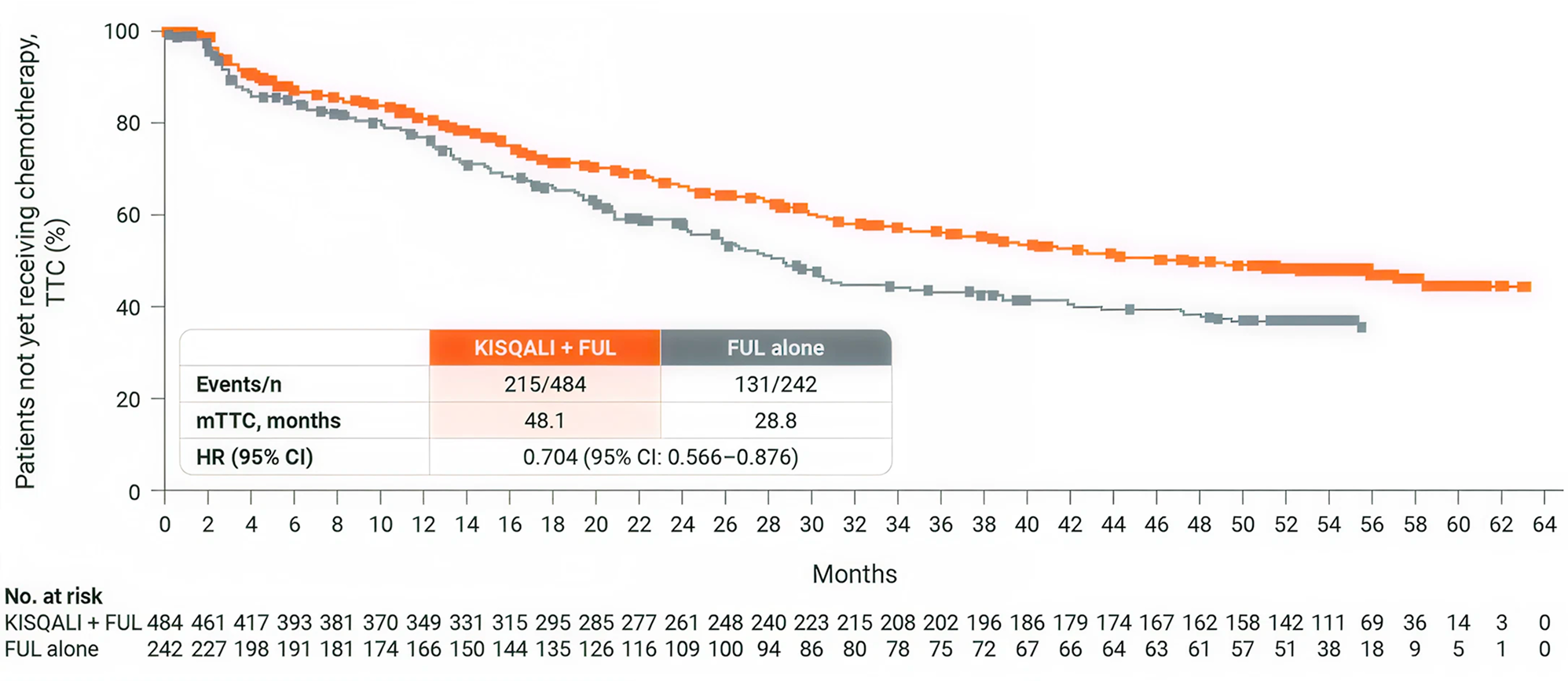Line graph from MONALEESA-3 showing time to chemotherapy (TTC) in HR+/HER2− postmenopausal advanced breast cancer patients. The y-axis shows the percentage of patients not yet receiving chemotherapy, and the x-axis shows time in months. Two lines represent Kisqali + fulvestrant with a median TTC of 48.1 months, and fulvestrant alone with a median TTC of 28.8 months.