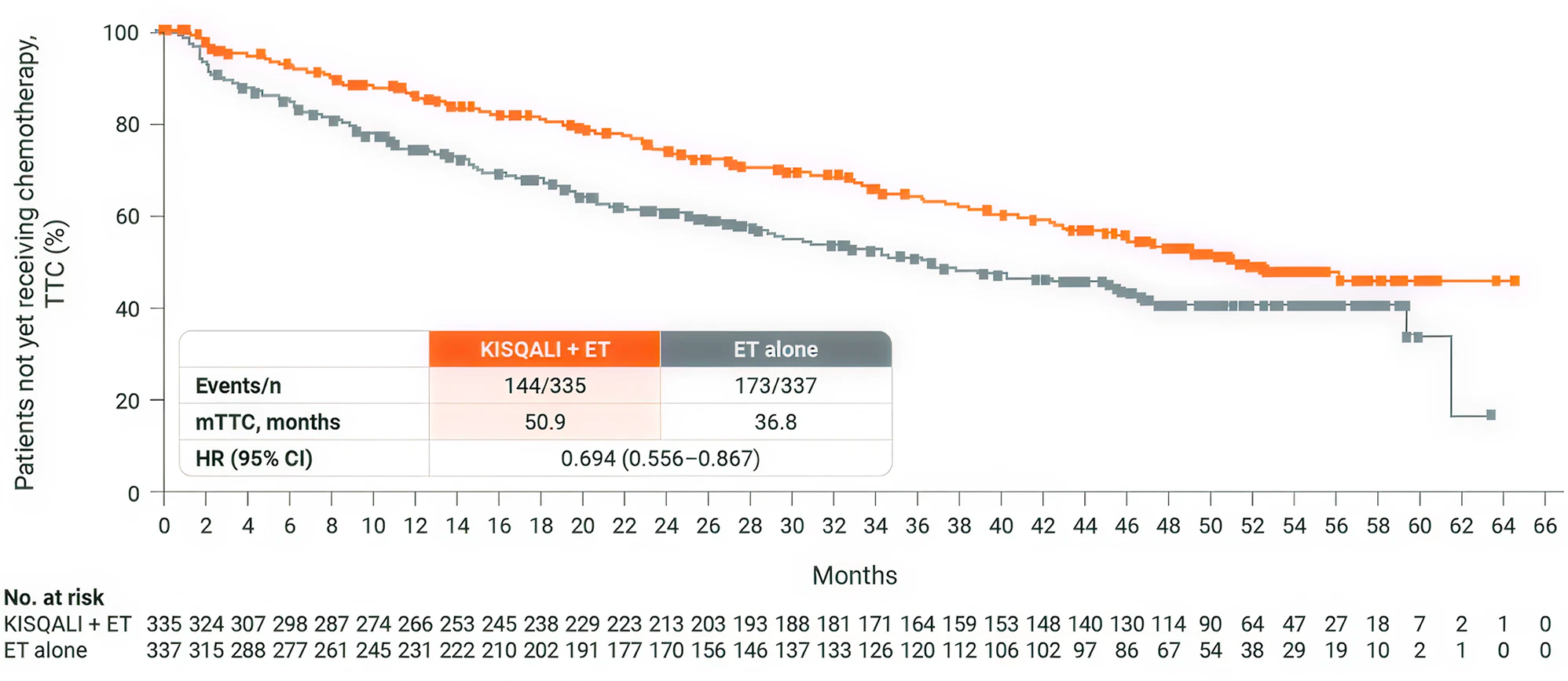 Line graph from MONALEESA-7 showing time to chemotherapy (TTC) in HR+/HER2− premenopausal advanced breast cancer patients. The y-axis shows the percentage of patients not yet receiving chemotherapy, and the x-axis shows time in months. Two lines represent Kisqali + endocrine therapy with a median TTC of 50.9 months, and endocrine therapy alone with a median TTC of 36.8 months.