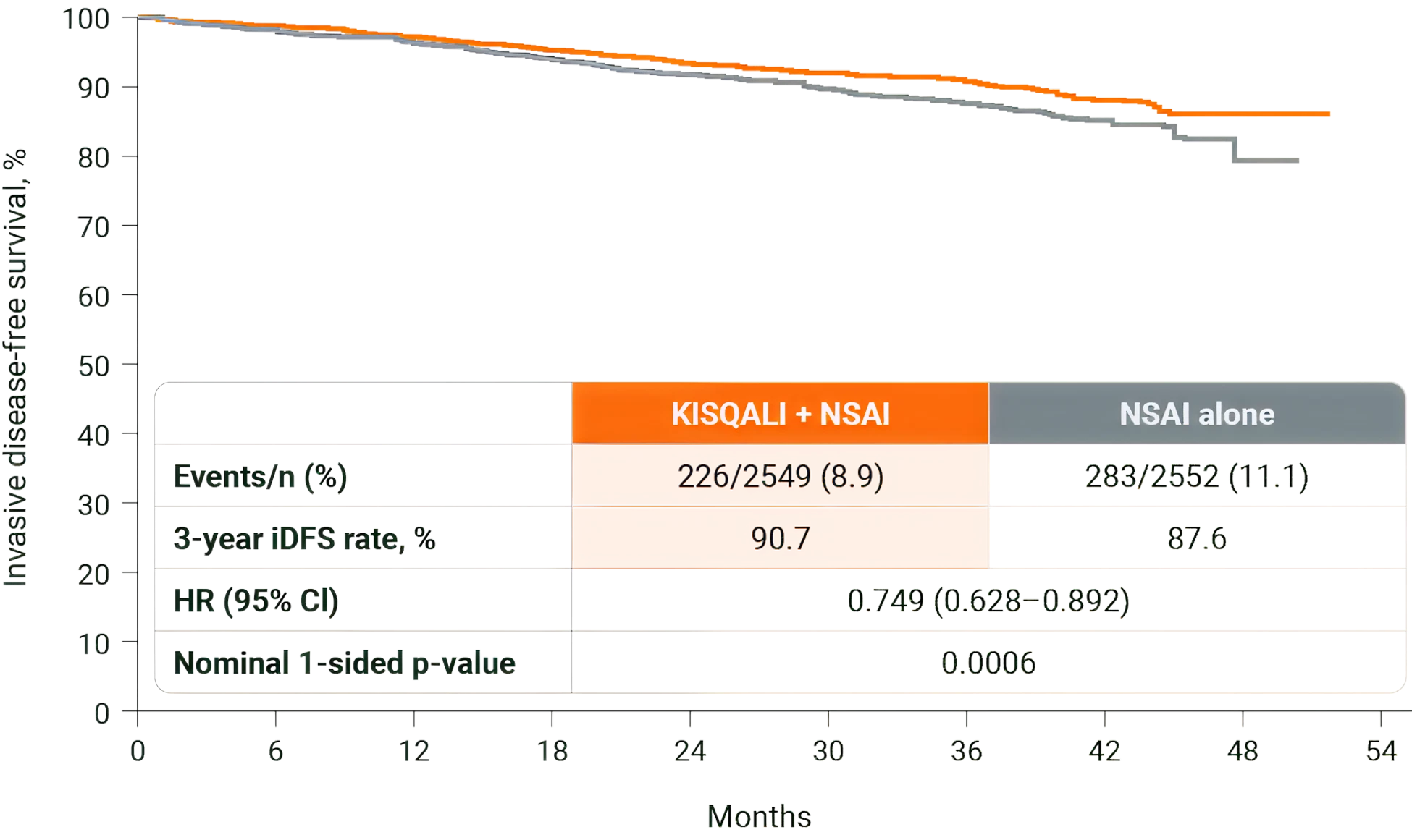 Graph showing 3-year invasive disease-free survival (iDFS) rates from the NATALEE Phase III trial: KISQALI plus NSAI shows a 25% risk reduction vs NSAI alone, with 90.7% iDFS rate vs 87.6% for NSAI alone (ARR = 3.1%, HR 0.749, p = 0.0006)