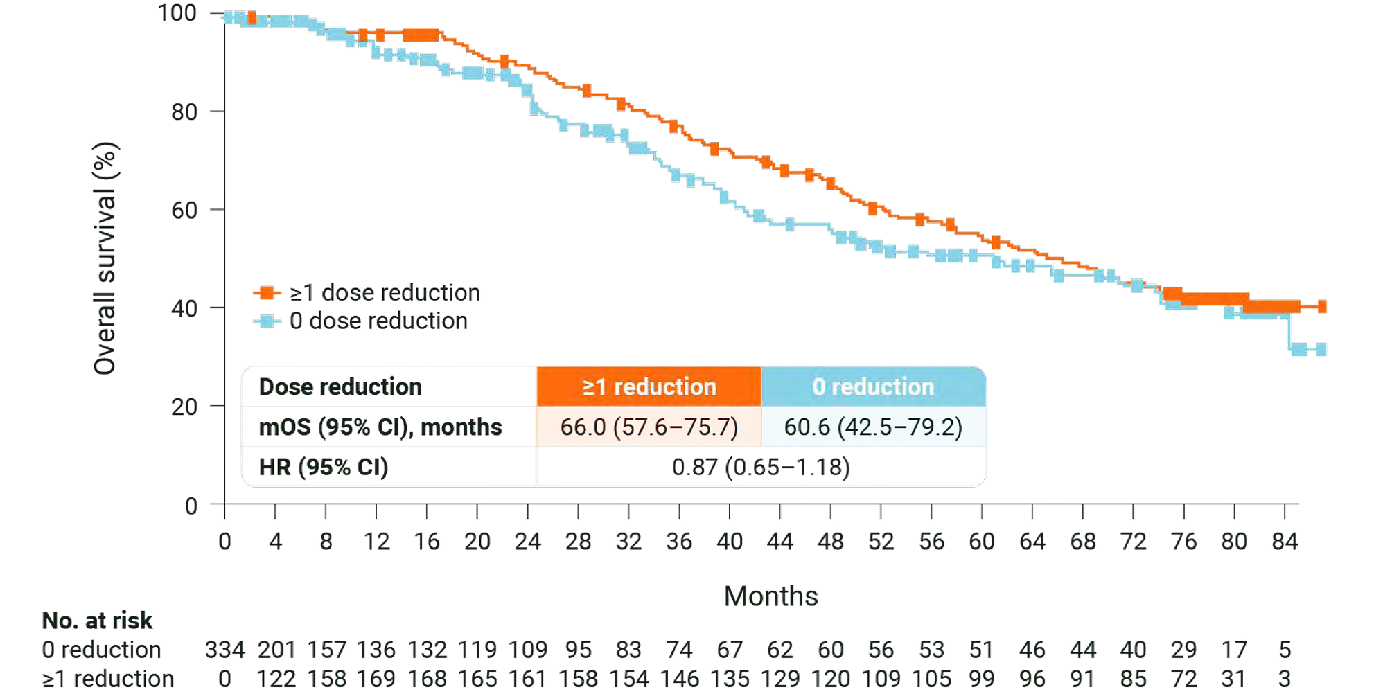 Survival graph comparing patients with vs. without KISQALI dose reductions. Both groups show similar overall survival (~66 <i>vs</i>. ~61 months), indicating preserved efficacy.