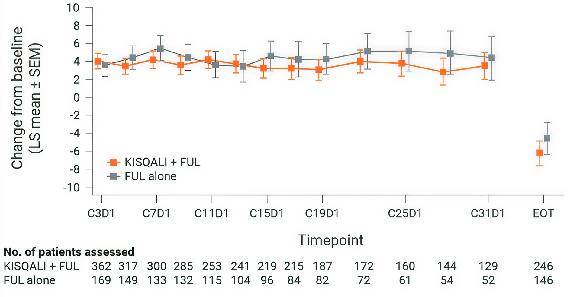 Graph from MONALEESA-3 showing global health scores (EORTC QLQ-C30): Kisqali + fulvestrant vs fulvestrant alone in 1L/2L postmenopausal patients, both showing stable QOL with an advantage for Kisqali.