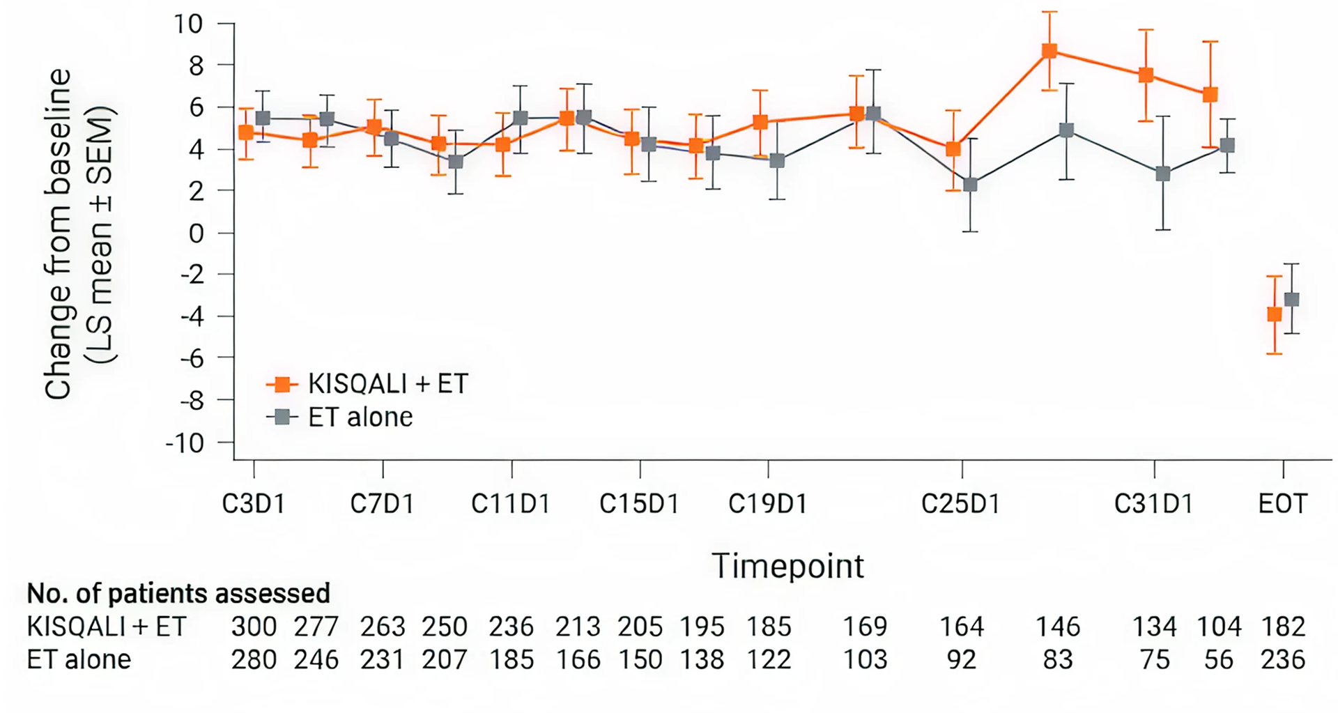 Graph from MONALEESA-7 showing global health scores (EORTC QLQ-C30): Kisqali + endocrine therapy vs endocrine therapy alone in pre-/perimenopausal patients, with Kisqali group maintaining slightly better QOL over time.