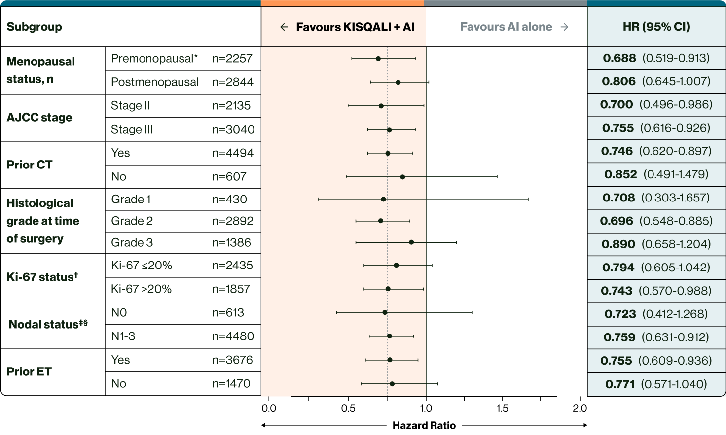 Forest plot from the NATALEE Phase III trial showing hazard ratios for invasive disease-free survival (iDFS) with KISQALI plus NSAI versus NSAI alone across patient subgroups: menopausal status, AJCC stage II/III, prior chemotherapy, histological grade, Ki-67 status, nodal status, and prior endocrine therapy.